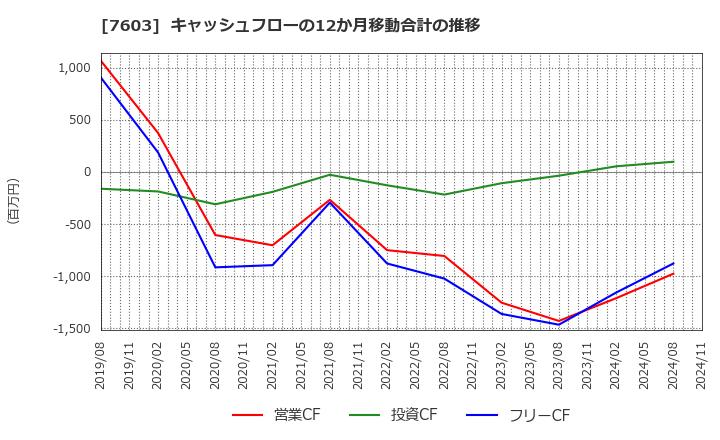 7603 (株)マックハウス: キャッシュフローの12か月移動合計の推移