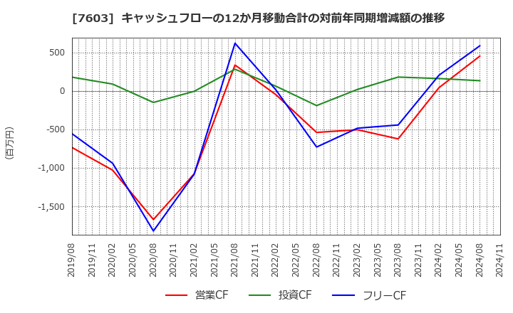 7603 (株)マックハウス: キャッシュフローの12か月移動合計の対前年同期増減額の推移