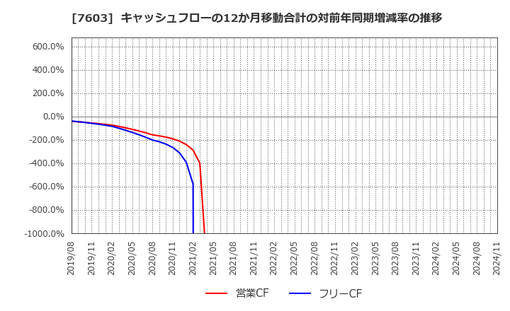 7603 (株)マックハウス: キャッシュフローの12か月移動合計の対前年同期増減率の推移