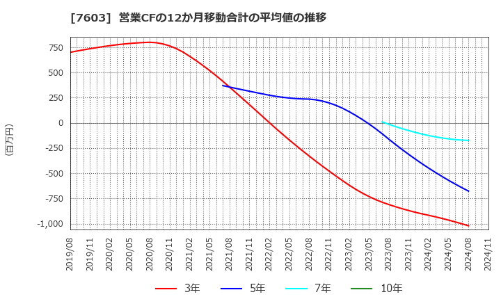 7603 (株)マックハウス: 営業CFの12か月移動合計の平均値の推移