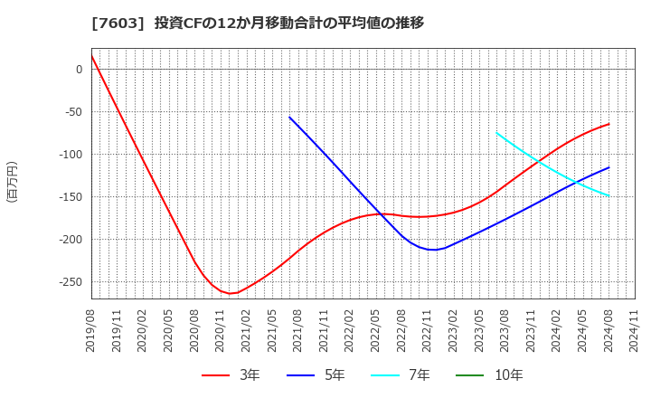 7603 (株)マックハウス: 投資CFの12か月移動合計の平均値の推移