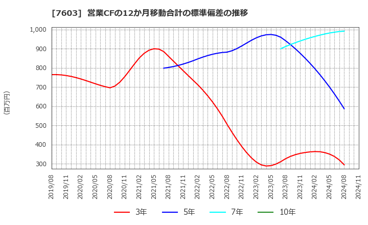 7603 (株)マックハウス: 営業CFの12か月移動合計の標準偏差の推移