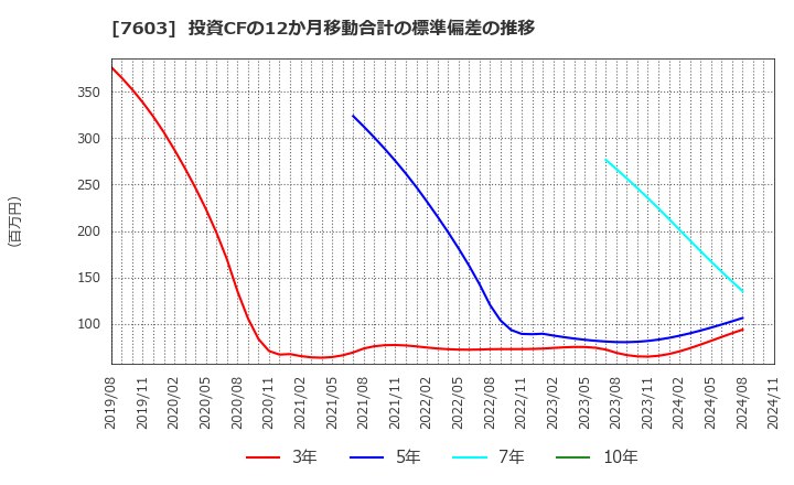 7603 (株)マックハウス: 投資CFの12か月移動合計の標準偏差の推移