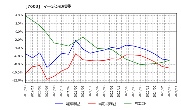 7603 (株)マックハウス: マージンの推移