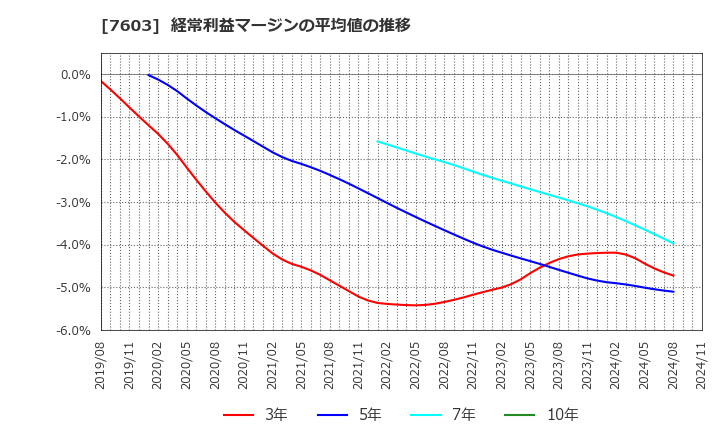 7603 (株)マックハウス: 経常利益マージンの平均値の推移