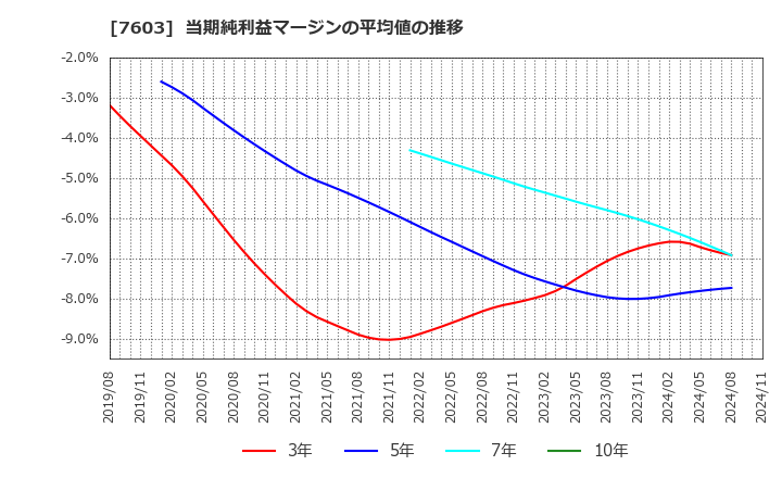 7603 (株)マックハウス: 当期純利益マージンの平均値の推移