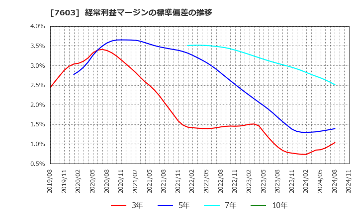 7603 (株)マックハウス: 経常利益マージンの標準偏差の推移