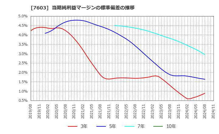 7603 (株)マックハウス: 当期純利益マージンの標準偏差の推移