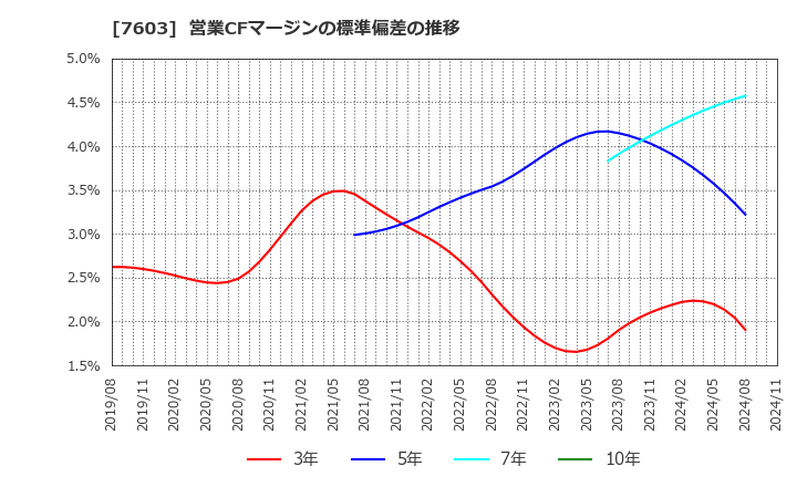 7603 (株)マックハウス: 営業CFマージンの標準偏差の推移