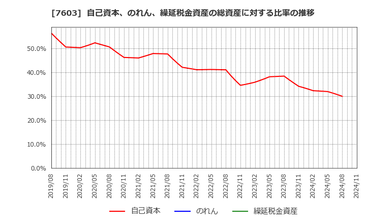 7603 (株)マックハウス: 自己資本、のれん、繰延税金資産の総資産に対する比率の推移