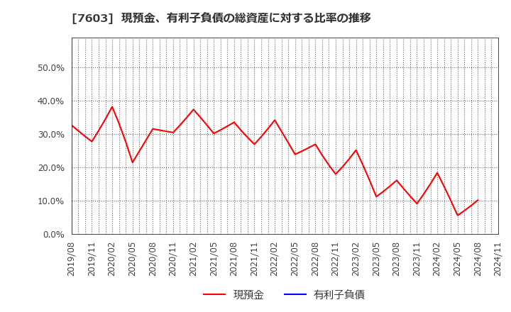 7603 (株)マックハウス: 現預金、有利子負債の総資産に対する比率の推移