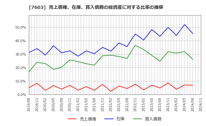 7603 (株)マックハウス: 売上債権、在庫、買入債務の総資産に対する比率の推移