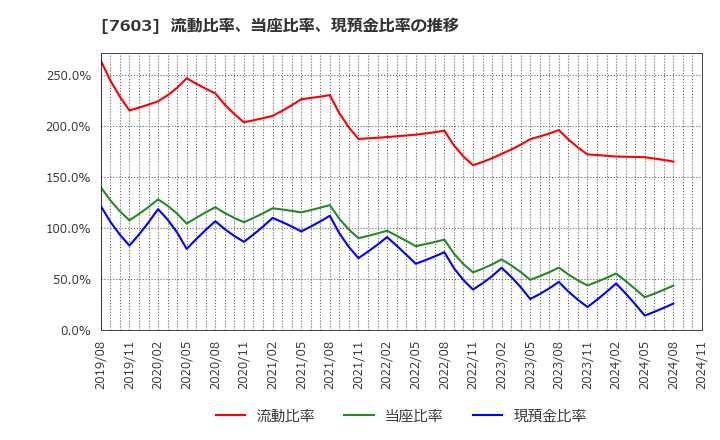 7603 (株)マックハウス: 流動比率、当座比率、現預金比率の推移