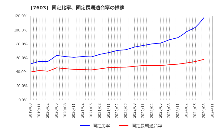 7603 (株)マックハウス: 固定比率、固定長期適合率の推移