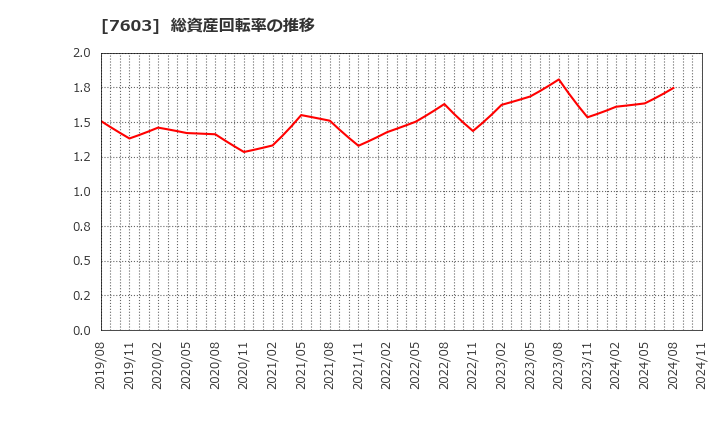 7603 (株)マックハウス: 総資産回転率の推移