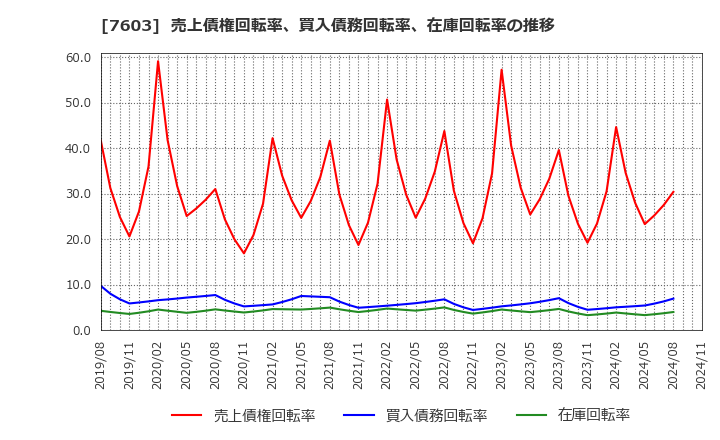 7603 (株)マックハウス: 売上債権回転率、買入債務回転率、在庫回転率の推移