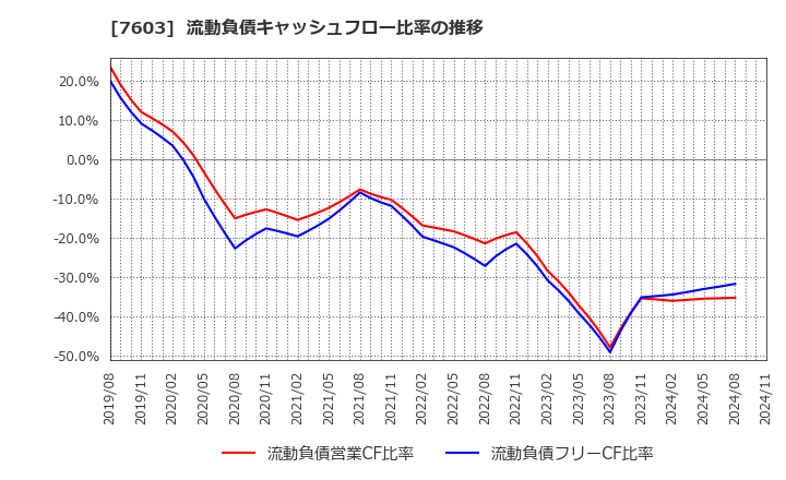 7603 (株)マックハウス: 流動負債キャッシュフロー比率の推移