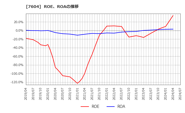 7604 (株)梅の花: ROE、ROAの推移
