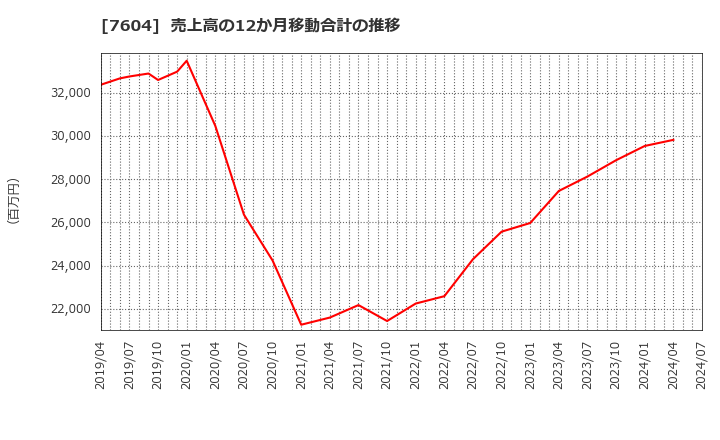 7604 (株)梅の花: 売上高の12か月移動合計の推移