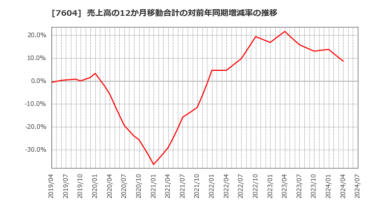 7604 (株)梅の花: 売上高の12か月移動合計の対前年同期増減率の推移