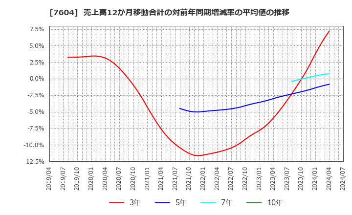 7604 (株)梅の花: 売上高12か月移動合計の対前年同期増減率の平均値の推移