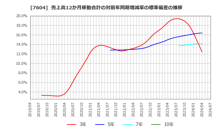 7604 (株)梅の花: 売上高12か月移動合計の対前年同期増減率の標準偏差の推移