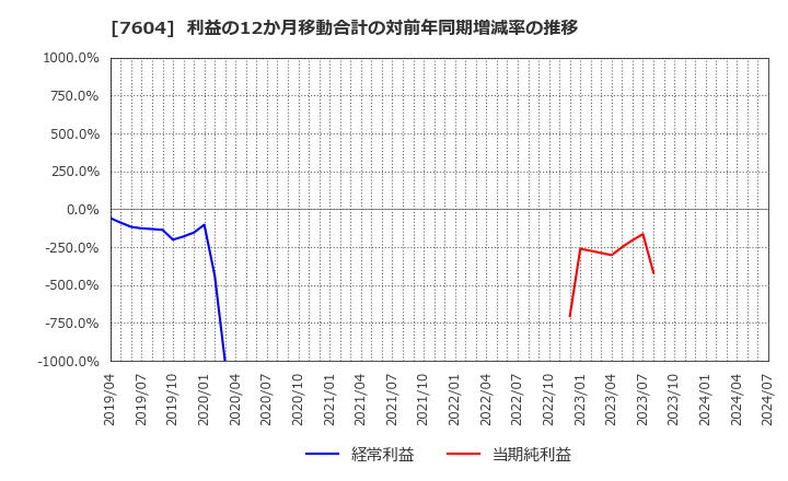 7604 (株)梅の花: 利益の12か月移動合計の対前年同期増減率の推移