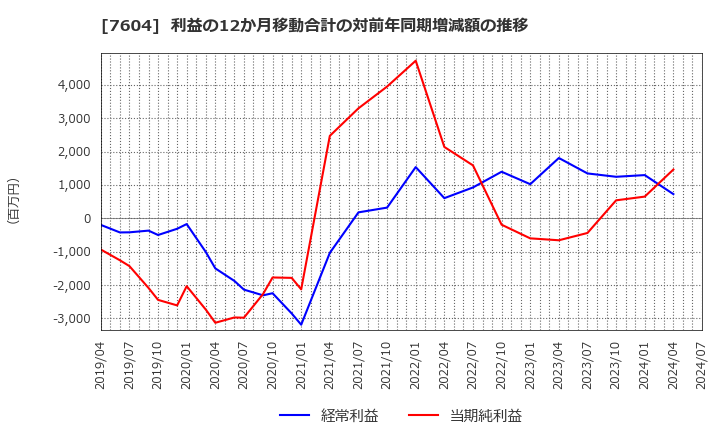 7604 (株)梅の花: 利益の12か月移動合計の対前年同期増減額の推移