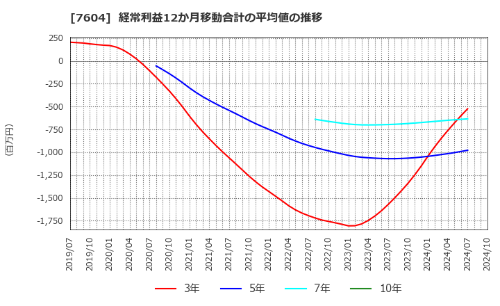 7604 (株)梅の花: 経常利益12か月移動合計の平均値の推移