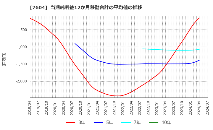 7604 (株)梅の花: 当期純利益12か月移動合計の平均値の推移