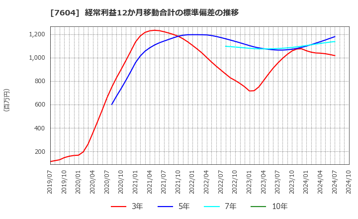 7604 (株)梅の花: 経常利益12か月移動合計の標準偏差の推移