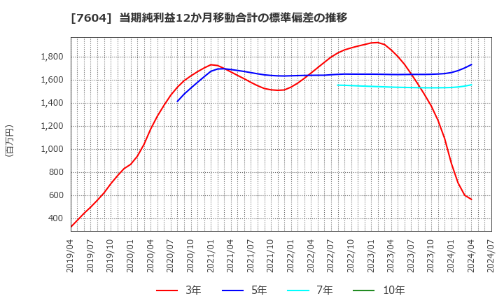 7604 (株)梅の花: 当期純利益12か月移動合計の標準偏差の推移