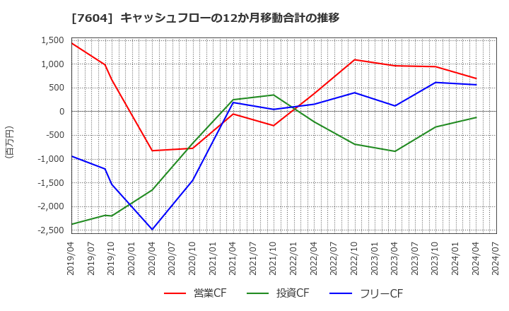 7604 (株)梅の花: キャッシュフローの12か月移動合計の推移