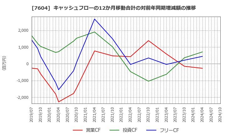 7604 (株)梅の花: キャッシュフローの12か月移動合計の対前年同期増減額の推移