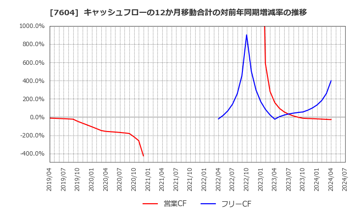 7604 (株)梅の花: キャッシュフローの12か月移動合計の対前年同期増減率の推移