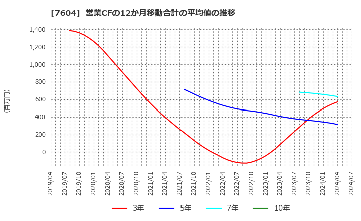 7604 (株)梅の花: 営業CFの12か月移動合計の平均値の推移