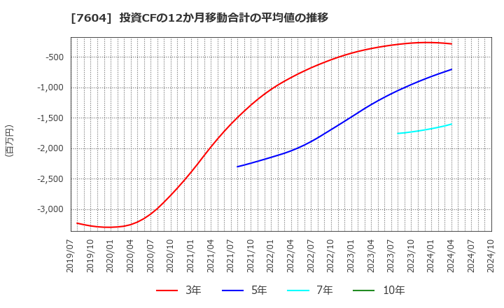 7604 (株)梅の花: 投資CFの12か月移動合計の平均値の推移