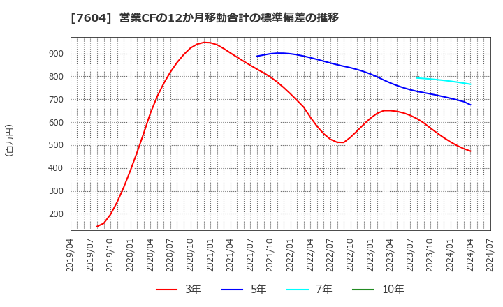 7604 (株)梅の花: 営業CFの12か月移動合計の標準偏差の推移