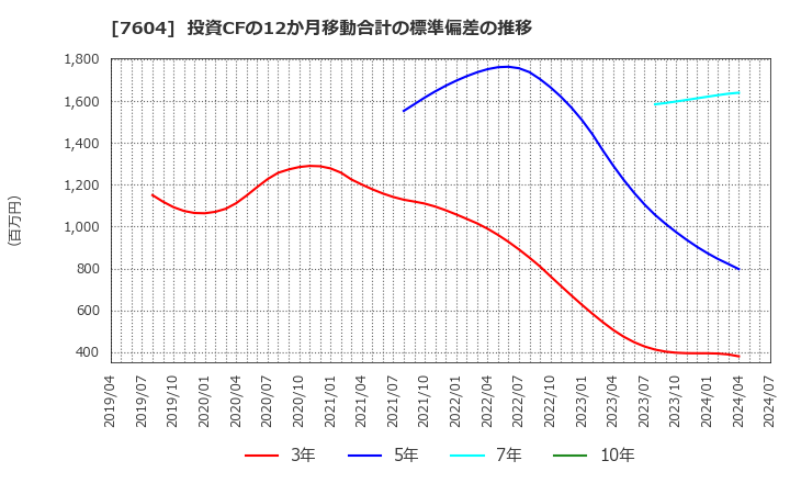 7604 (株)梅の花: 投資CFの12か月移動合計の標準偏差の推移