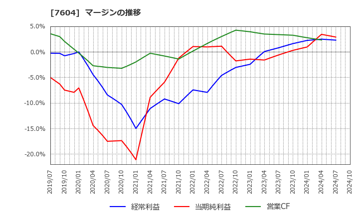 7604 (株)梅の花: マージンの推移