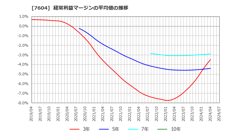 7604 (株)梅の花: 経常利益マージンの平均値の推移