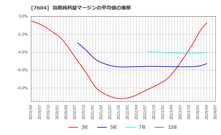 7604 (株)梅の花: 当期純利益マージンの平均値の推移