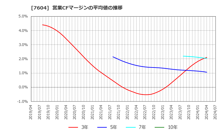 7604 (株)梅の花: 営業CFマージンの平均値の推移