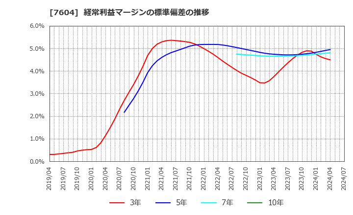 7604 (株)梅の花: 経常利益マージンの標準偏差の推移