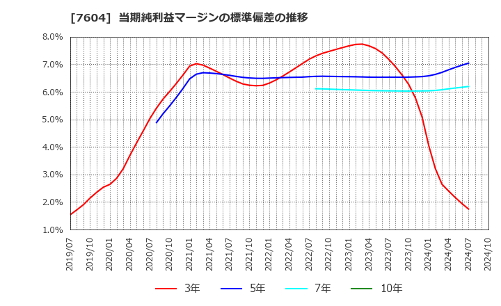 7604 (株)梅の花: 当期純利益マージンの標準偏差の推移