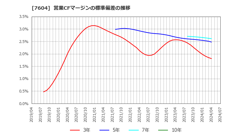 7604 (株)梅の花: 営業CFマージンの標準偏差の推移