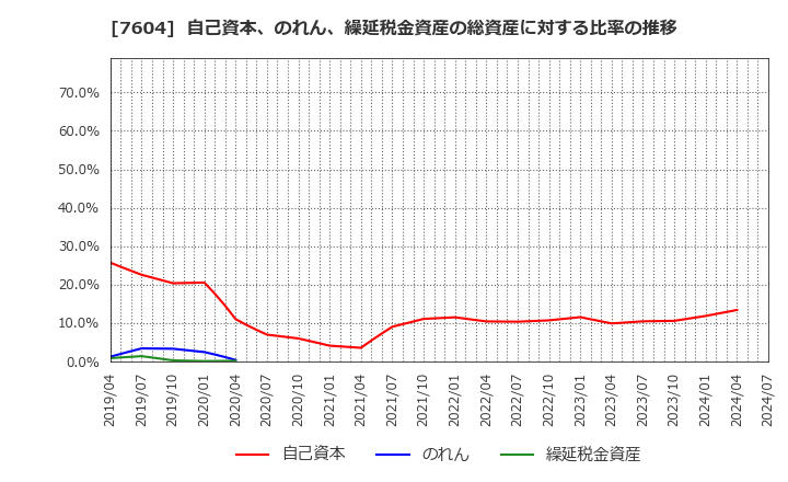 7604 (株)梅の花: 自己資本、のれん、繰延税金資産の総資産に対する比率の推移