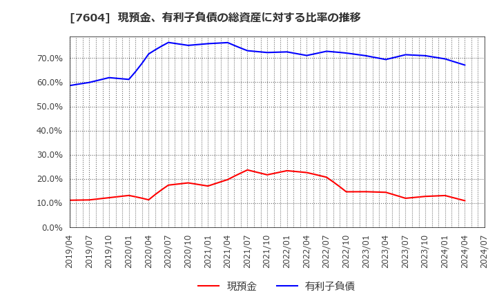 7604 (株)梅の花: 現預金、有利子負債の総資産に対する比率の推移