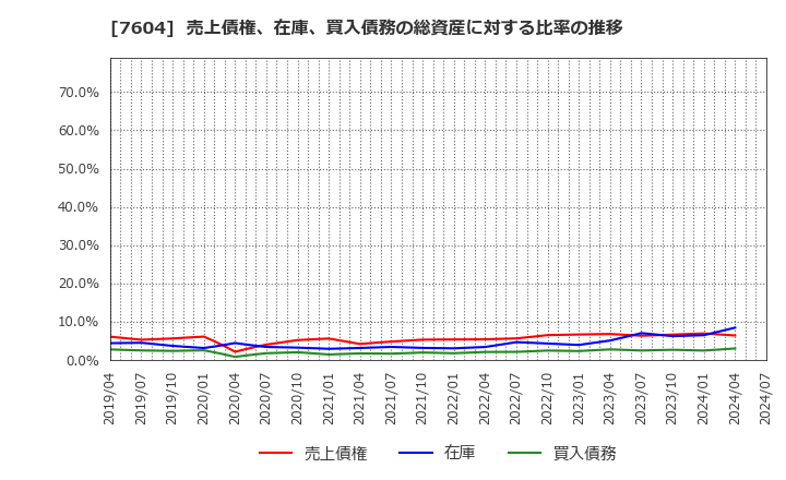 7604 (株)梅の花: 売上債権、在庫、買入債務の総資産に対する比率の推移