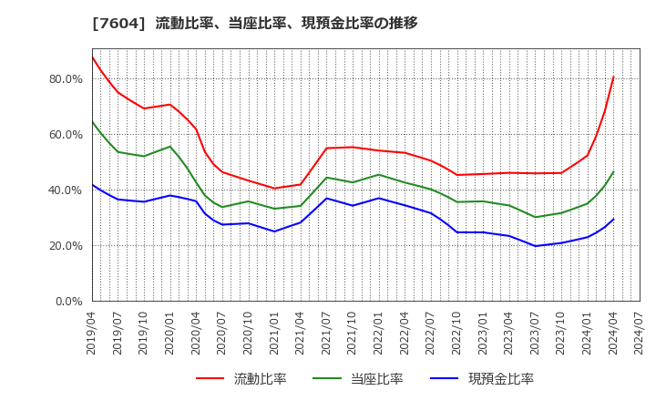 7604 (株)梅の花: 流動比率、当座比率、現預金比率の推移